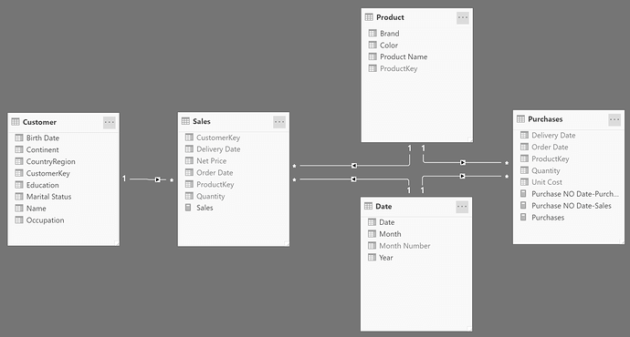 Handling Bi-directional Relationship - Data Model - Enterprise DNA Forum