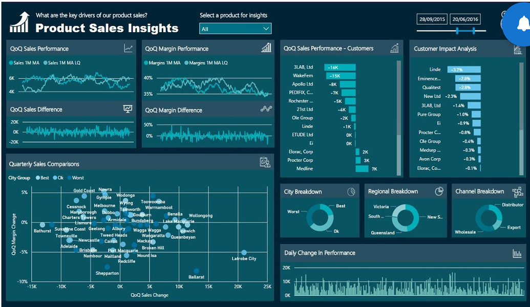 Круговая диаграмма power bi