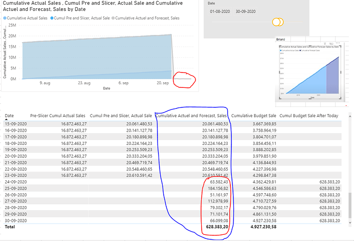 Accumulate Actual and budget