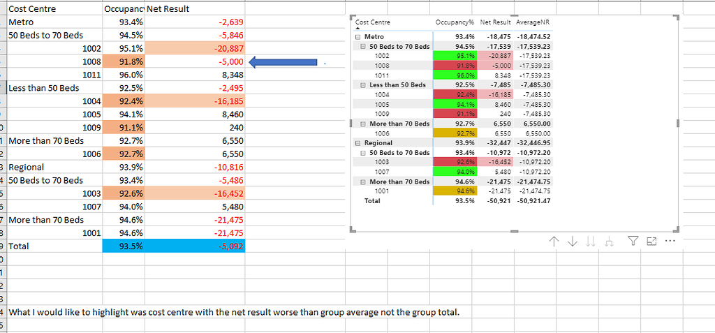 How to do Conditional Format referring to group Net result average ...