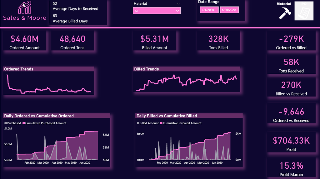 Power BI Challenge 7 - Purchases, Inventory And Sales Entry from ...