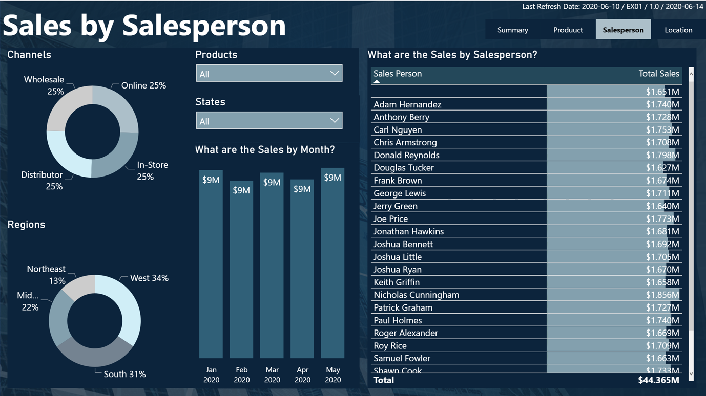 Power BI Builds 1 - Executive Sales Report - Executive Sales Report ...