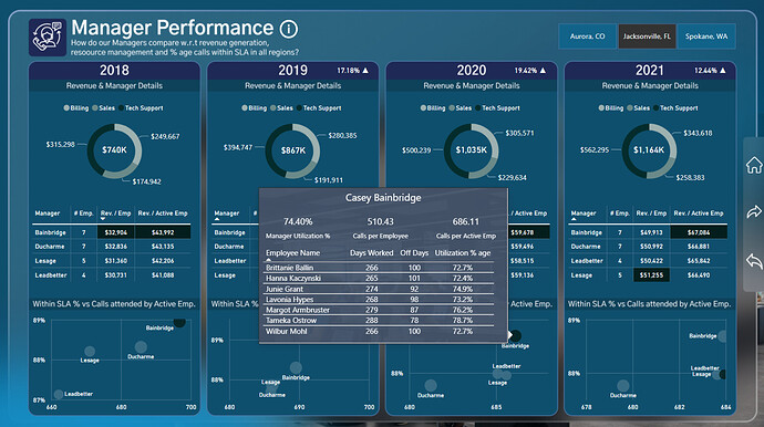 Manager Performance 6