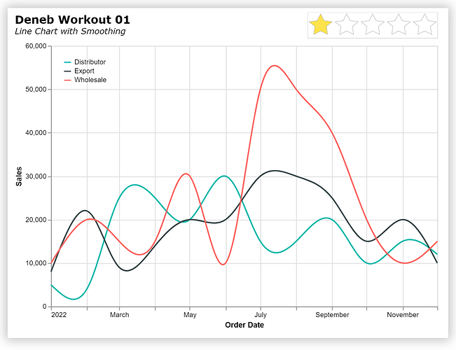 Deneb Workout 01 - Line Chart with Smoothing