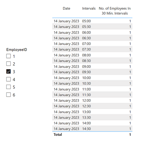 Final Results Of EmployeeID = 3