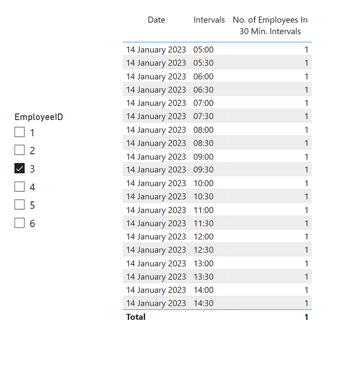 Count employees for every 30 minute interval, based on their shift time
