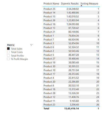 Results Based On Total Sales