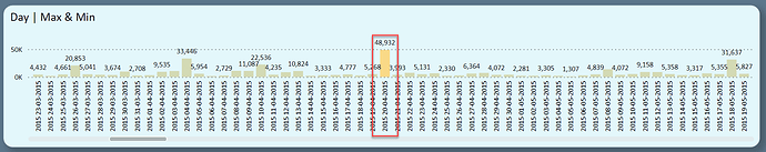 Max Value For The Year 2015