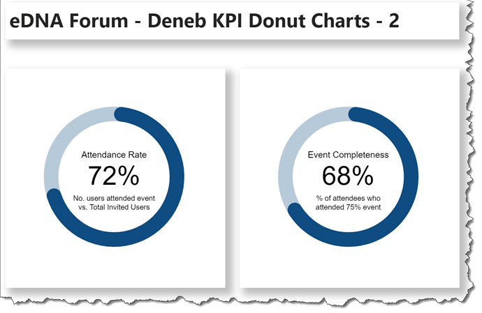 eDNA Forum - Deneb KPI Donut Charts - 2
