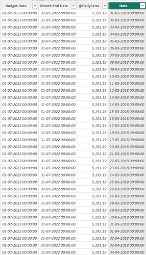 Combination of Rows Between Dates[Date] column and Budgets[Budget Date] & Budgets[Month End Date] columns