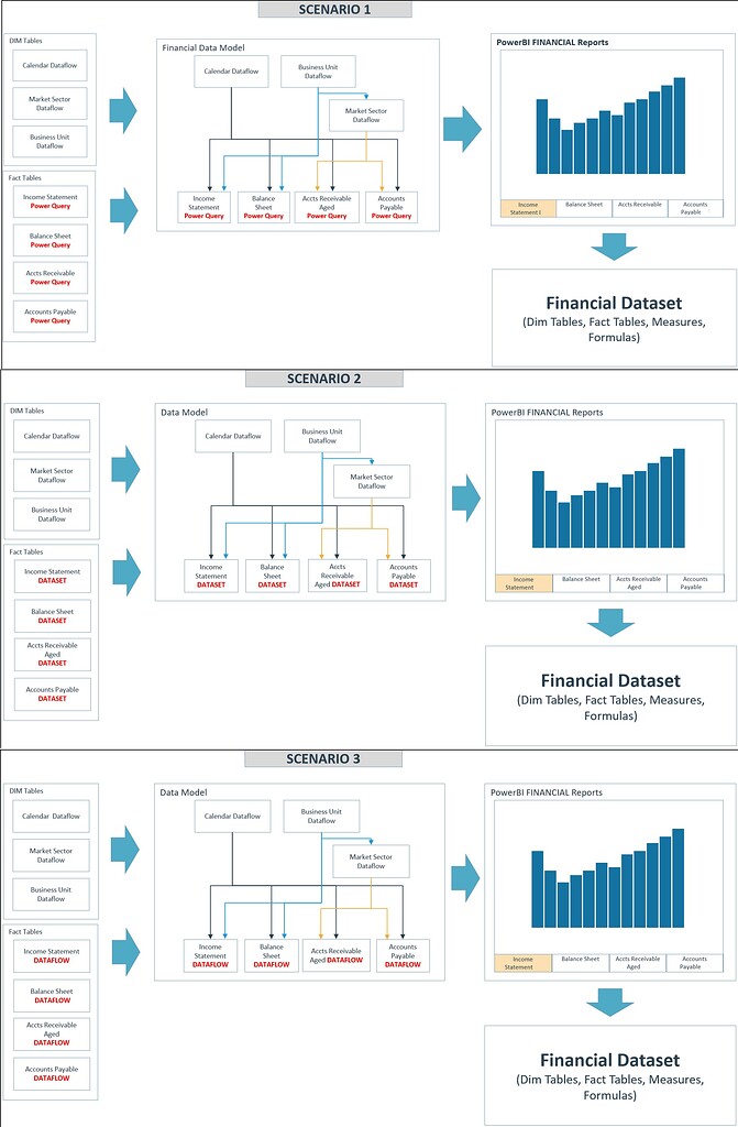 power-query-dataflow-or-dataset-data-model-enterprise-dna-forum