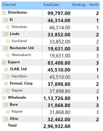 Level - 3 Hierarchy: City Ranking Inside Each Customer Names and Channel