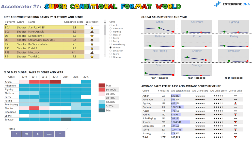 Power BI Accelerator Week #7 is Live! - Power BI - Enterprise DNA Forum