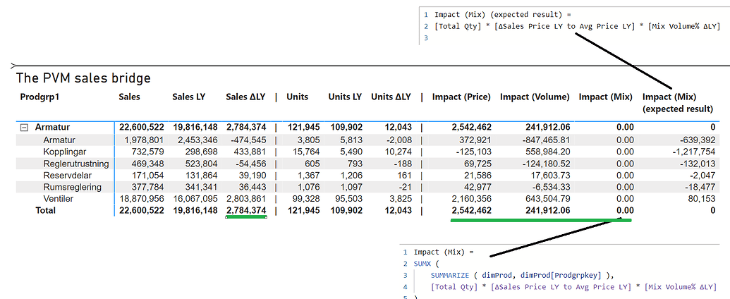 Price Volume Mix (PVM) Variance Analysis - DAX Calculations ...