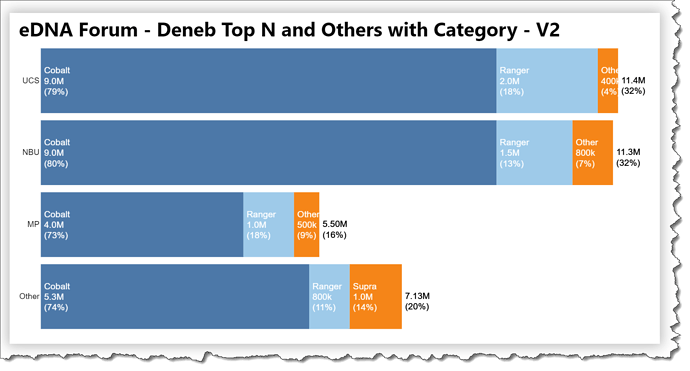 eDNA Forum - Deneb Top N and Others with Category - 1