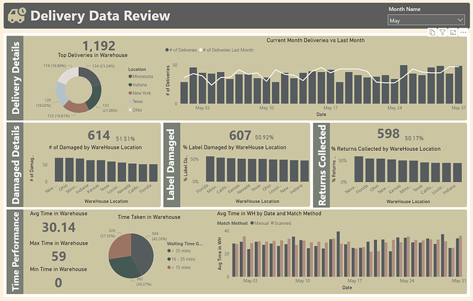 Week 4 - Delivery Data Review