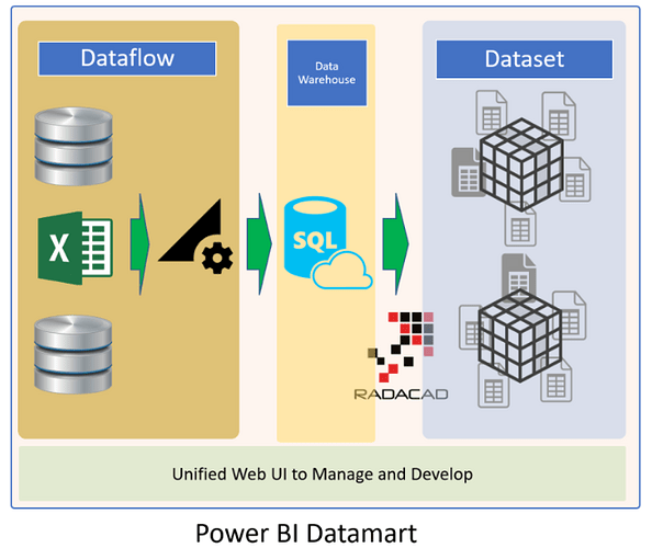 Power BI Datamart