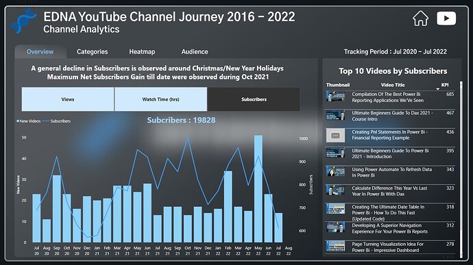 Channel Analytics - Susbcribers