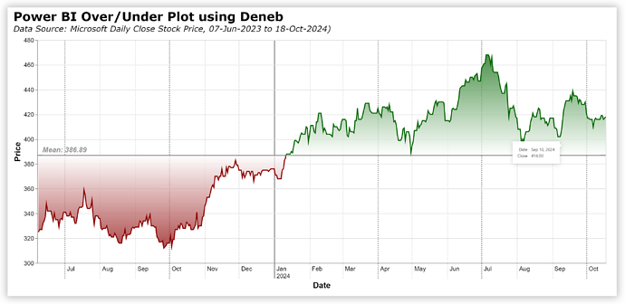 Deneb Example - Over Under Plot - 1