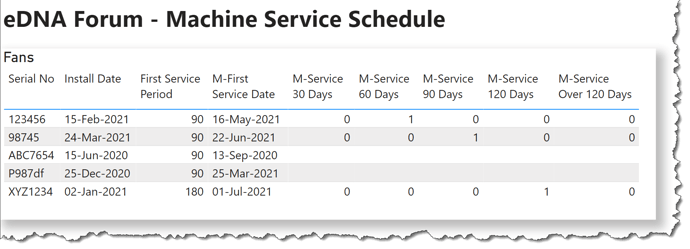 eDNA Forum - Machine Service Schedule