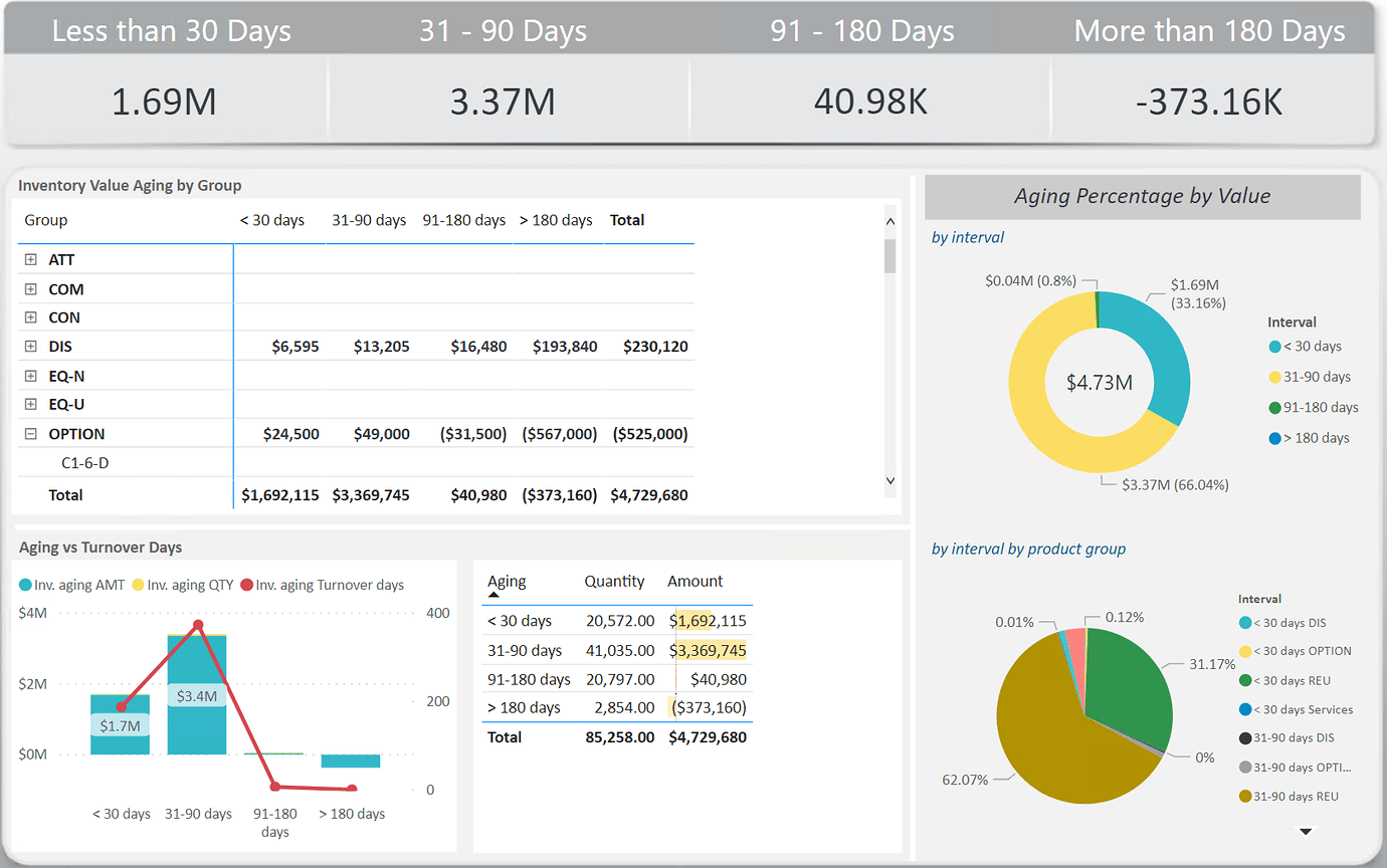 Aging report visualization Data Visualizations Enterprise DNA Forum