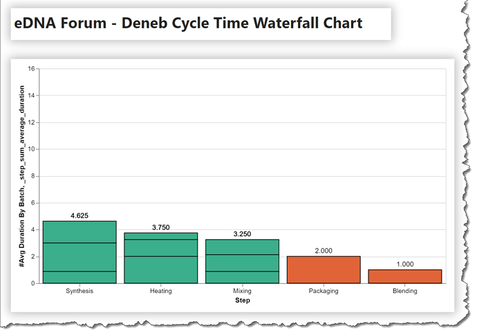 eDNA Forum - Deneb Cycle Time Waterfall Chart - 1