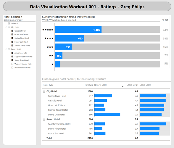 Data Visualization Workout 001 - Ratings - Greg Philps - 1
