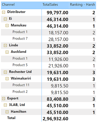 Level - 4 Hierarchy: Product Name Ranking Inside Each of the City, Customer Names and Channel