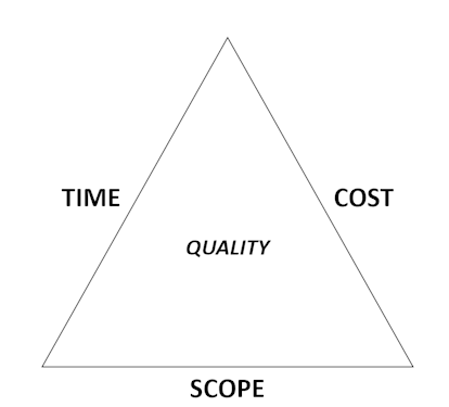 Project Management Triangle