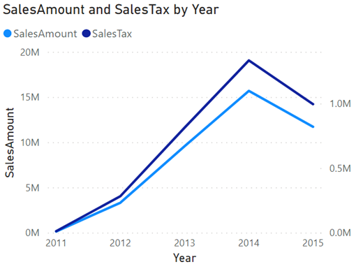 Dual Axis For Line Chart In Power Bi Desktop March Update Power Bi Updates Enterprise Dna Forum