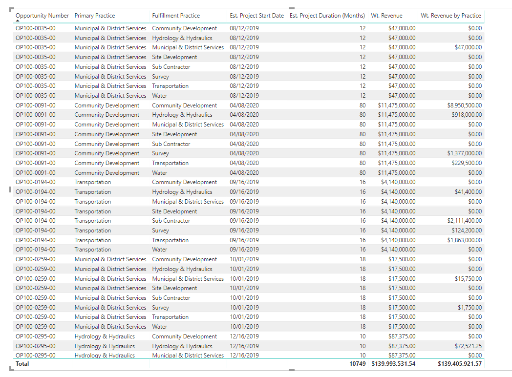 Project Revenue Forecasting - Data Model - Enterprise DNA Forum