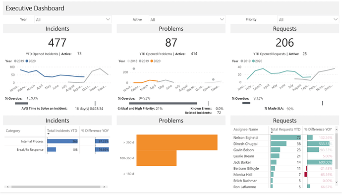 Power BI Challenge 8 - Jira IT Service Desk Analysis Entry from Brad ...