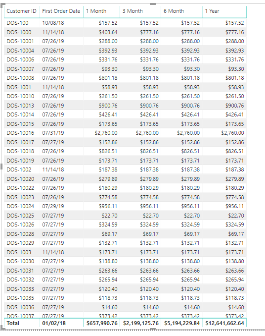 Customer Value for first 1, 3, 6 and 12 Months DAX Help - Power BI ...