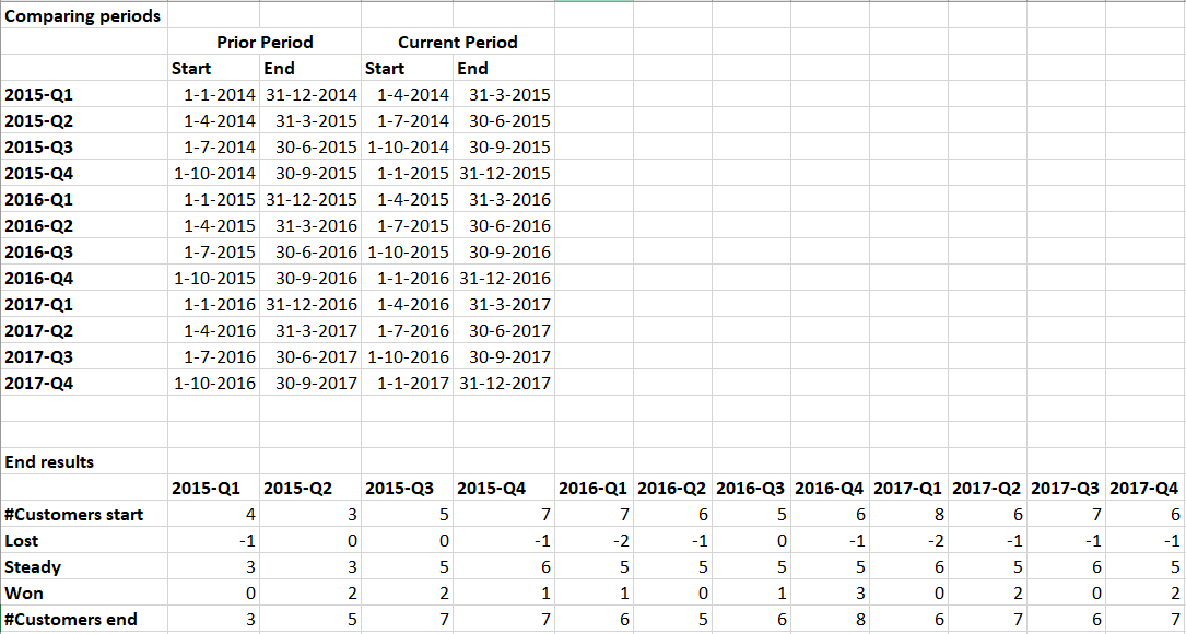 Comparing New vs Lost vs Steady Customers over Multiple Years ...