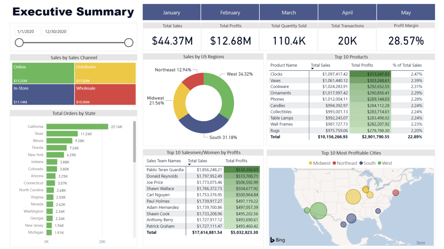 Power BI Challenge 1 Executive Sales Report Power BI Challenges 