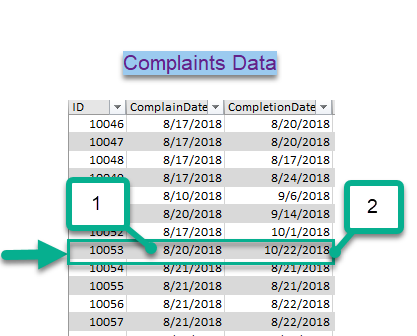 complaints data