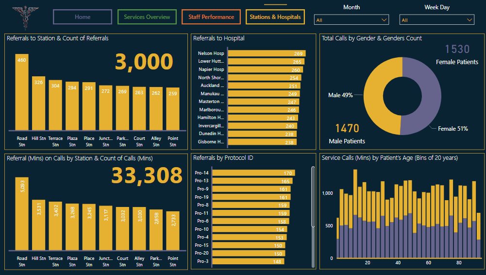 Power BI Challenge 14 - Emergency Services Analytics from Federico ...