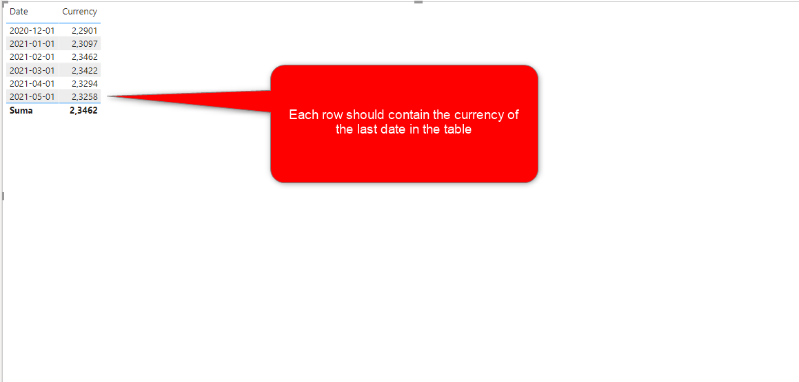 Each Row Should Contain The Currency Of The Last Date In The Table