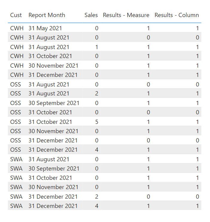 need-to-find-the-duplicate-with-highest-value-in-a-different-column-dax-calculations