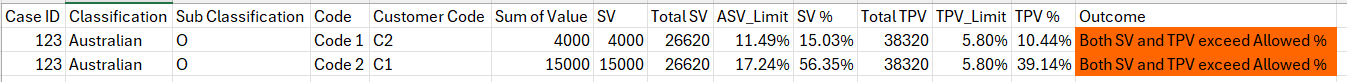 Test Percentages Required output
