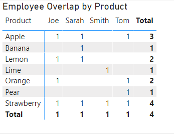 Overlap Result