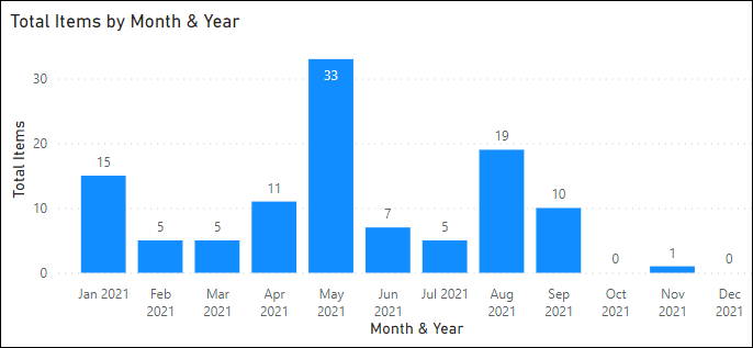 by Month Selected Year