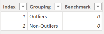 Outliers Detection Logic Table