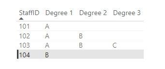 Grouped and Pivoted Staff Credentials Table