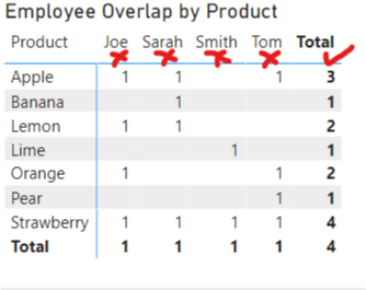 Conditions Evaluated For Overlap