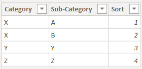 Category and Sub-Category Table
