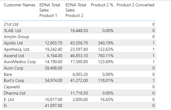 Conversion rate Dax Calculation - DAX Calculations - Enterprise DNA Forum