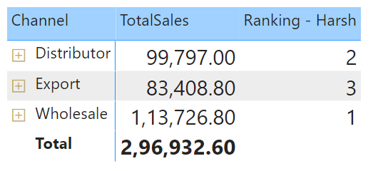 Level - 1 Hierarchy: Channel Ranking