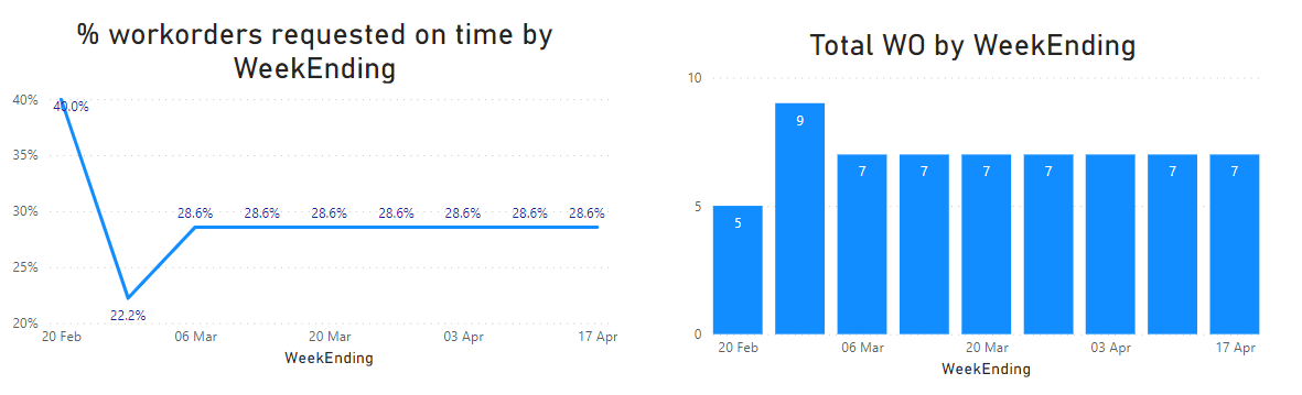 Calculate Due Date Based On Day Of Week Power BI Enterprise DNA Forum