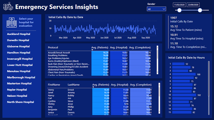 Power BI Showcase